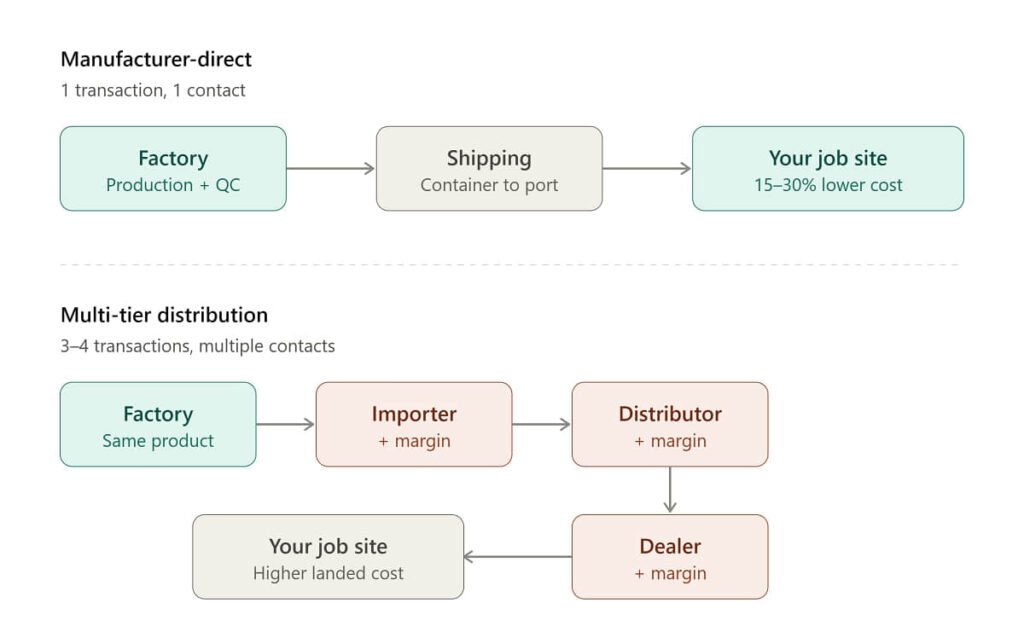 supply chain manufacturer vs distributor