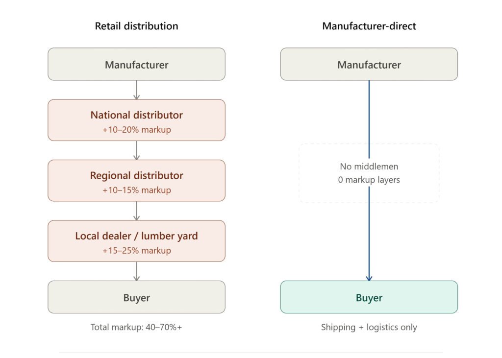 supply chain retail vs direct
